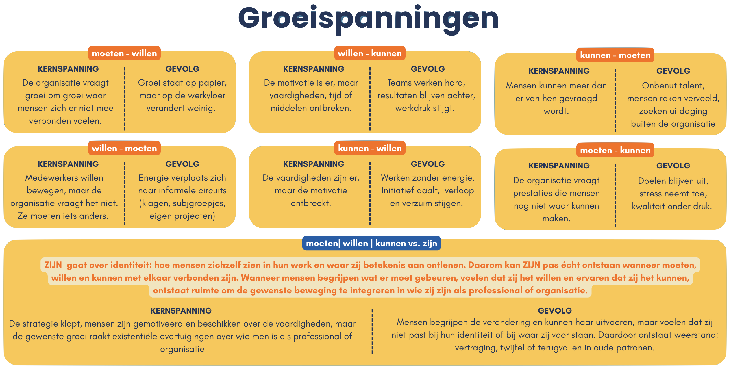 Groeispanningen model